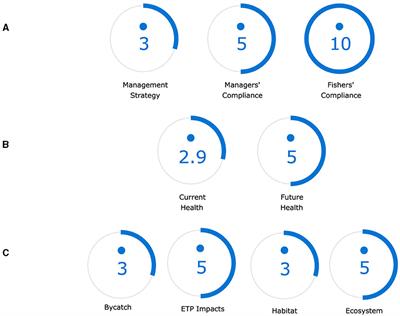 Integrating assessments of secure tenure rights and co-management for small-scale fisheries in seafood sustainability ratings systems: two new scoring methods for FishSource's sustainability assessments